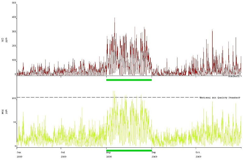 NO2 plot 3.jpg - This NO2 data is processed in monthly periods. August had been forgotten.